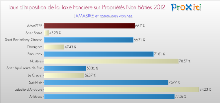 Taux d'imposition de la taxe foncière sur les immeubles et terrains non batis 2012 pour LAMASTRE et les communes proches Comparaison des taux d'imposition de la taxe foncière sur les immeubles et terrains non batis 2012 pour LAMASTRE et les communes voisines