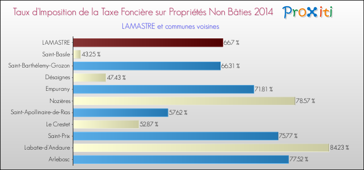 Taux d'imposition de la taxe foncière sur les immeubles et terrains non batis 2014 pour LAMASTRE et les communes proches Comparaison des taux d'imposition de la taxe foncière sur les immeubles et terrains non batis 2014 pour LAMASTRE et les communes voisines