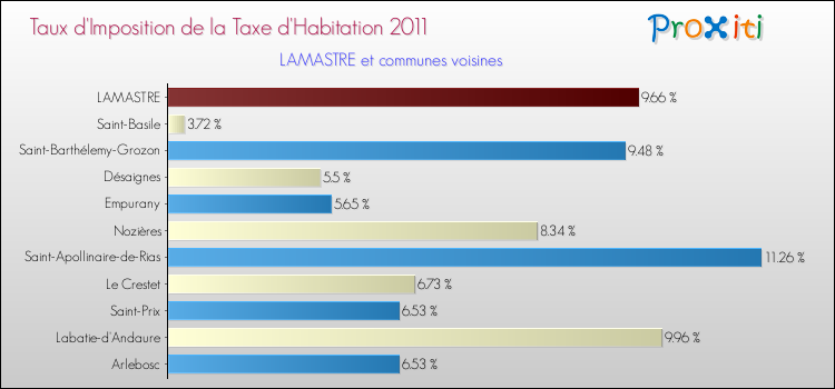 Taux d'imposition de la taxe d'habitation 2011 pour LAMASTRE et les communes proches Comparaison des taux d'imposition de la taxe d'habitation 2011 pour LAMASTRE et les communes voisines