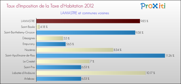 Taux d'imposition de la taxe d'habitation 2012 pour LAMASTRE et les communes proches Comparaison des taux d'imposition de la taxe d'habitation 2012 pour LAMASTRE et les communes voisines