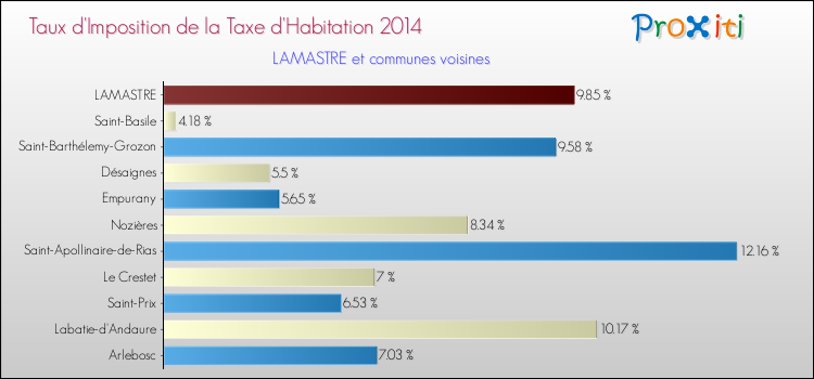 Taux d'imposition de la taxe d'habitation 2014 pour LAMASTRE et les communes proches Comparaison des taux d'imposition de la taxe d'habitation 2014 pour LAMASTRE et les communes voisines