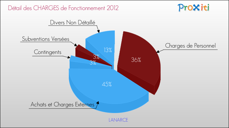 Décomposition des Charges de Fonctionnement 2012 de la commune de LANARCE Charges de Fonctionnement 2012 pour la commune de LANARCE