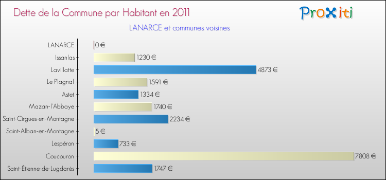 Dette par habitant de la commune en 2011 pour LANARCE et les communes proches Comparaison de la dette par habitant de la commune en 2011 pour LANARCE et les communes voisines