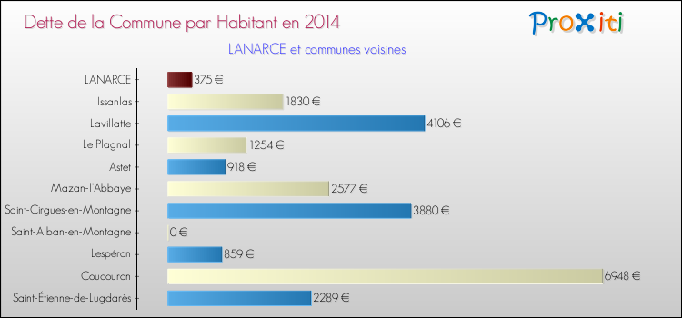 Dette par habitant de la commune en 2014 pour LANARCE et les communes proches Comparaison de la dette par habitant de la commune en 2014 pour LANARCE et les communes voisines