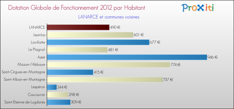 Montant des dotations globales de fonctionnement DGF par Habitant pour LANARCE et les communes proches Comparaison des des dotations globales de fonctionnement DGF par habitant pour LANARCE et les communes voisines
