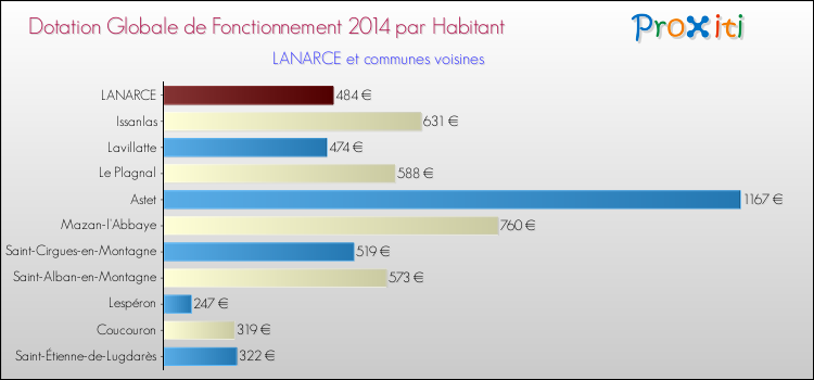 Montant des dotations globales de fonctionnement DGF par Habitant pour LANARCE et les communes proches en 2014. Comparaison des des dotations globales de fonctionnement DGF par habitant pour LANARCE et les communes voisines en 2014.