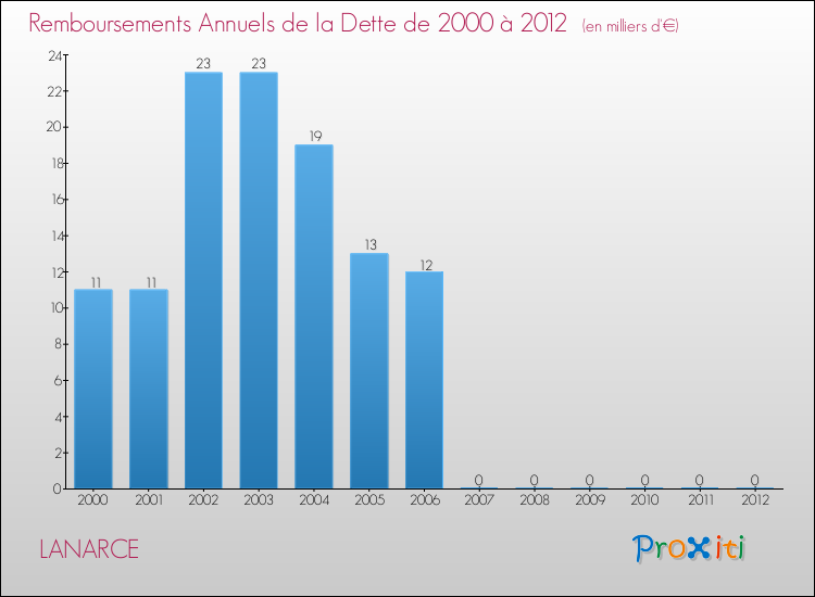 Evolution de l'annuité de la dette pour la commune de LANARCE de 2000 à 2012 Annuités de la dette pour LANARCE de 2000 à 2012