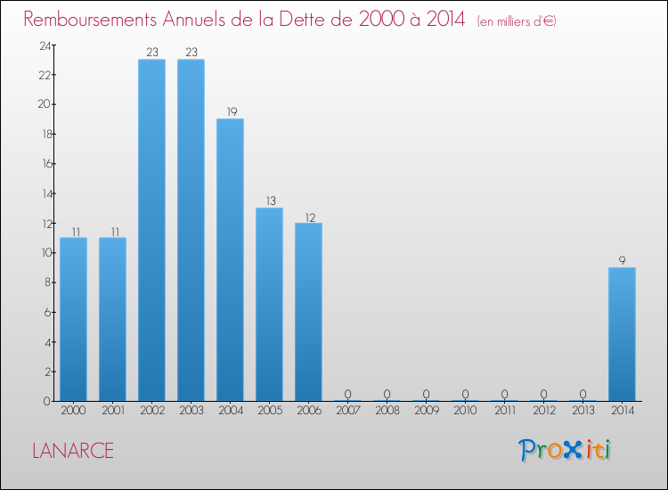 Evolution de l'annuité de la dette pour la commune de LANARCE de 2000 à 2014 Annuités de la dette pour LANARCE de 2000 à 2014