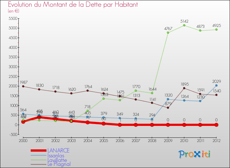 Evolution de la dette par habitant pour la commune de LANARCE et les communes proches de 2000 à 2012 Comparaison de la dette par habitant pour LANARCE et les communes voisines de 2000 à 2012