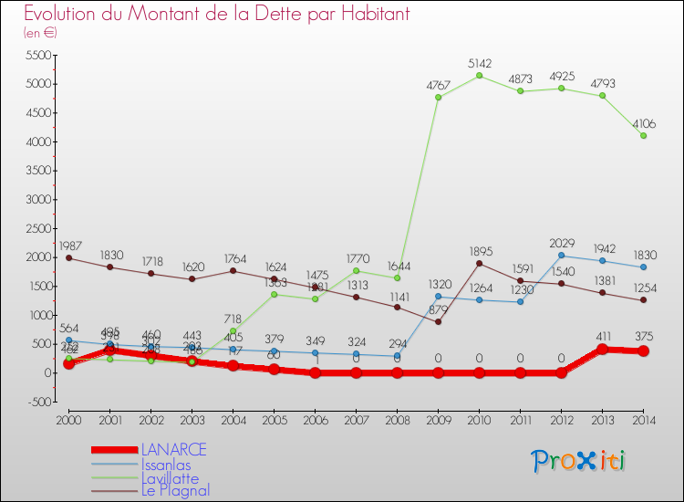 Evolution de la dette par habitant pour la commune de LANARCE et les communes proches de 2000 à 2014 Comparaison de la dette par habitant pour LANARCE et les communes voisines de 2000 à 2014