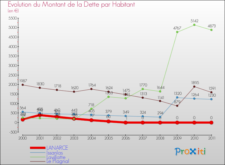 Evolution de la dette par habitant pour la commune de LANARCE et les communes proches Comparaison de la dette par habitant pour LANARCE et les communes voisines