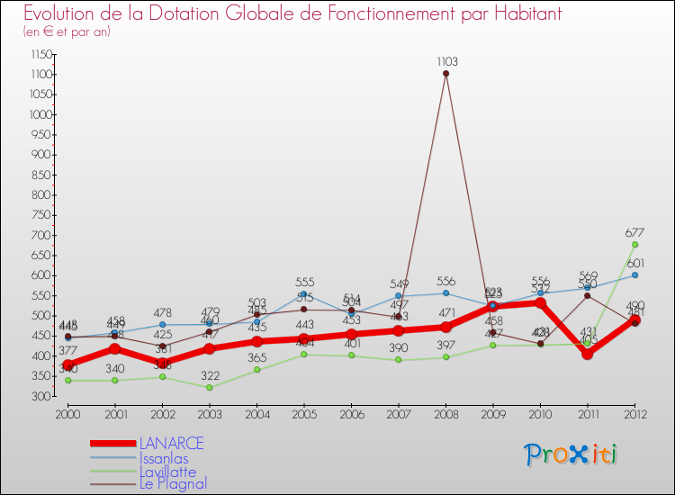 Evolution et montant de la dotation globale de fonctionnement par Habitant pour LANARCE et les communes proches Comparaison des dotations globales de fonctionnement par habitant pour LANARCE et les communes voisines