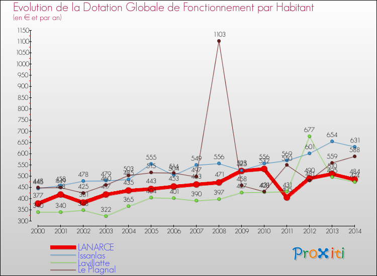 Evolution et montant de la dotation globale de fonctionnement par Habitant pour LANARCE et les communes proches de 2000 à 2014. Comparaison des dotations globales de fonctionnement par habitant pour LANARCE et les communes voisines de 2000 à 2014.