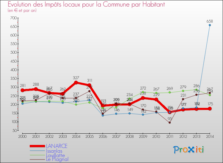 Evolution et montant des impôts locaux par Habitant pour LANARCE et les communes proches de 2000 à 2014 Comparaison des impôts locaux par habitant pour LANARCE et les communes voisines de 2000 à 2014