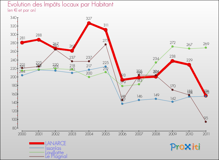 Evolution et montant des impôts locaux par Habitant pour LANARCE et les communes proches Comparaison des impôts locaux par habitant pour LANARCE et les communes voisines