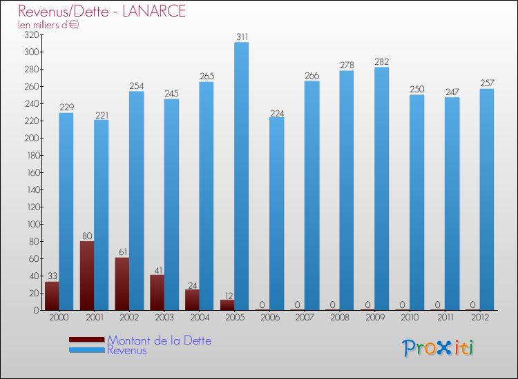 Evolution comparée de la dette et des revenus pour la commune de LANARCE de 2000 à 2012 Comparaison de la dette et des revenus pour LANARCE de 2000 à 2012