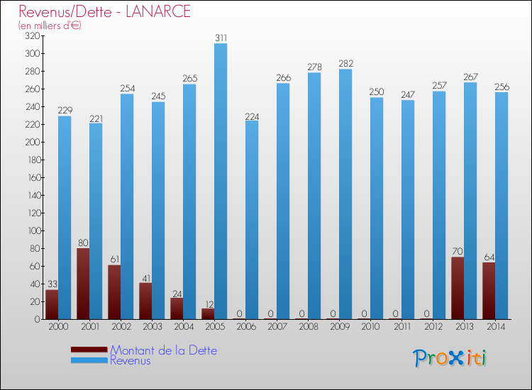 Evolution comparée de la dette et des revenus pour la commune de LANARCE de 2000 à 2014 Comparaison de la dette et des revenus pour LANARCE de 2000 à 2014