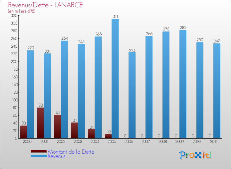 Evolution comparée de la dette et des revenus pour la commune de LANARCE de 2000 à 2011 Comparaison de la dette et des revenus pour LANARCE de 2000 à 2011