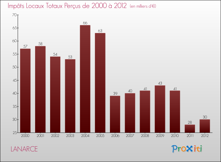Evolution des Impôts Locaux pour la commune de LANARCE de 2000 à 2012 Evolution des Impôts Locaux pour LANARCE de 2000 à 2012