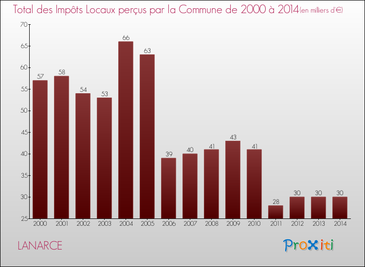 Evolution des Impôts Locaux pour la commune de LANARCE de 2000 à 2014 Evolution des Impôts Locaux pour LANARCE de 2000 à 2014