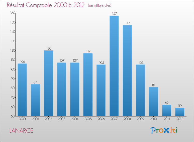 Evolution du résultat comptable pour la commune de LANARCE de 2000 à 2012 Evolution du résultat comptable pour LANARCE de 2000 à 2012