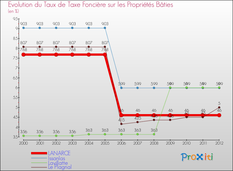 Evolution du taux de la taxe foncière sur le bati pour LANARCE et les communes proches de 2000 à 2012 Comparaison des taux de taxe foncière sur le bati pour LANARCE et les communes voisines de 2000 à 2012