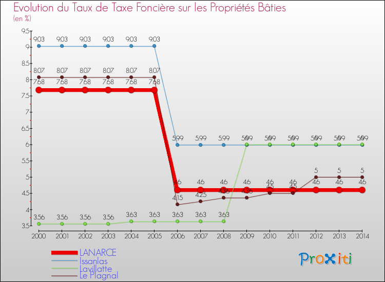 Evolution du taux de la taxe foncière sur le bati pour LANARCE et les communes proches de 2000 à 2014 Comparaison des taux de taxe foncière sur le bati pour LANARCE et les communes voisines de 2000 à 2014