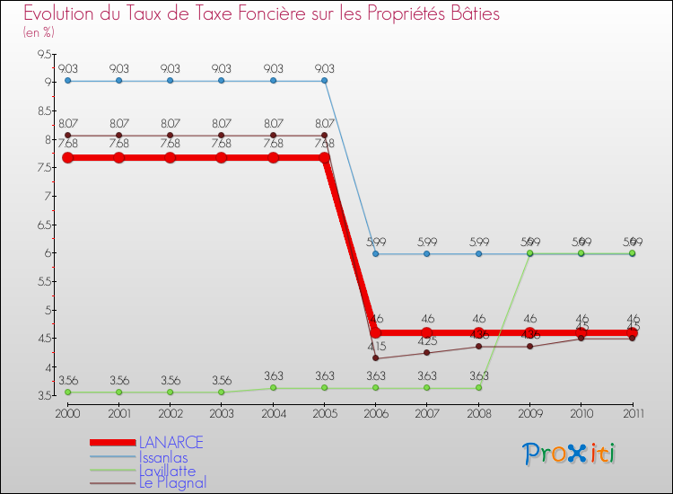 Evolution du taux de la taxe foncière sur le bati pour LANARCE et les communes proches Comparaison des taux de taxe foncière sur le bati pour LANARCE et les communes voisines