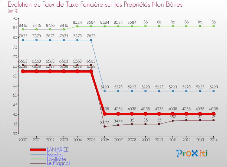 Evolution du taux de la taxe foncière sur les immeubles et terrains non batis pour LANARCE et les communes proches de 2000 à 2014 Comparaison des taux de la taxe foncière sur les immeubles et terrains non batis pour LANARCE et les communes voisines de 2000 à 2014