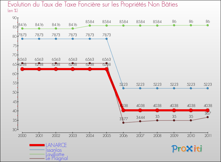 Evolution du taux de la taxe foncière sur les immeubles et terrains non batis pour LANARCE et les communes proches Comparaison des taux de la taxe foncière sur les immeubles et terrains non batis pour LANARCE et les communes voisines