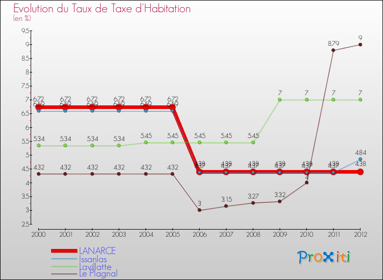 Evolution du taux de la taxe d'habitation pour LANARCE et les communes proches Comparaison des taux de la taxe d'habitation pour LANARCE et les communes voisines