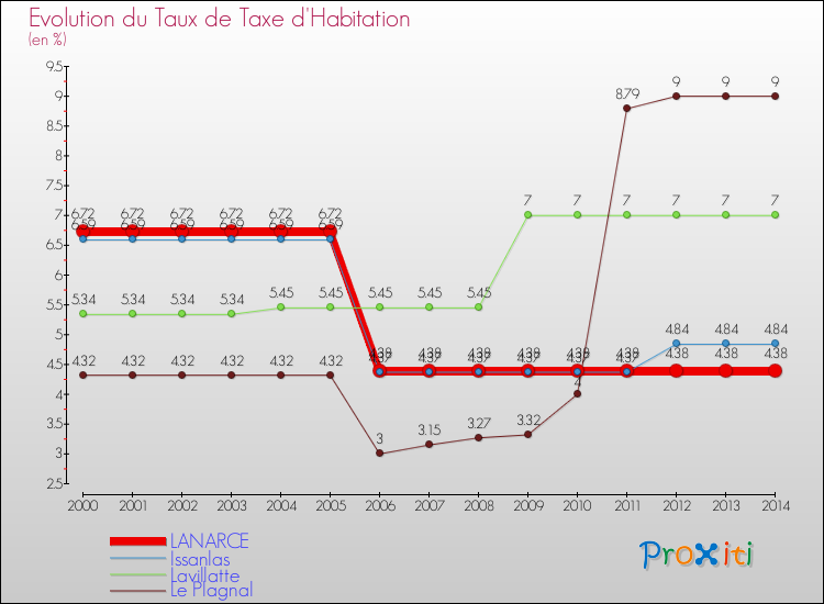 Evolution du taux de la taxe d'habitation pour LANARCE et les communes proches de 2000 à 2014 Comparaison des taux de la taxe d'habitation pour LANARCE et les communes voisines de 2000 à 2014