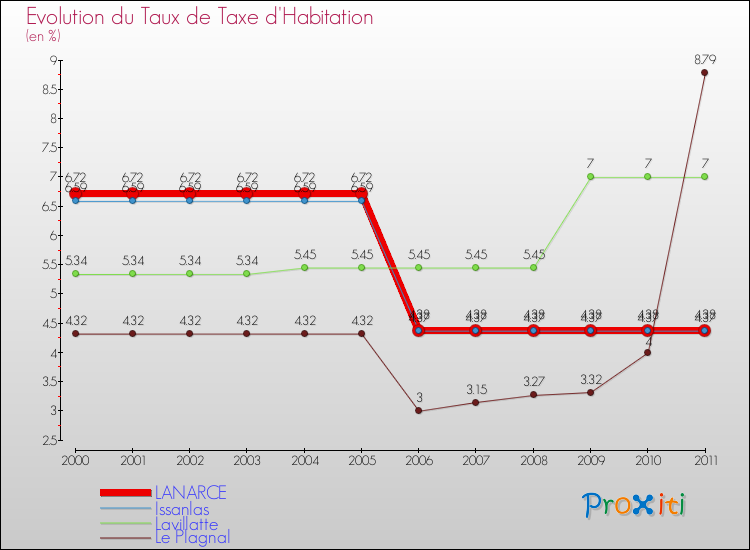Evolution du taux de la taxe d'habitation pour LANARCE et les communes proches Comparaison des taux de la taxe d'habitation pour LANARCE et les communes voisines