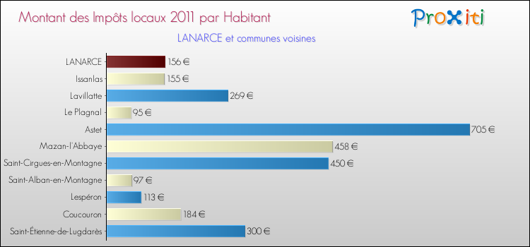 Montant des impôts locaux par Habitant pour LANARCE et les communes proches Comparaison des impôts locaux par habitant pour LANARCE et les communes voisines