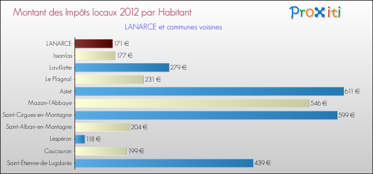 Montant des impôts locaux par Habitant pour LANARCE et les communes proches Comparaison des impôts locaux par habitant pour LANARCE et les communes voisines