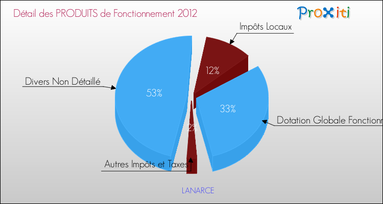 Décomposition du Budget de Fonctionnement 2012 de la commune de LANARCE Budget de Fonctionnement 2012 pour la commune de LANARCE