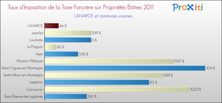 Taux d'imposition de la taxe foncière sur le bati 2011 pour LANARCE et les communes proches Comparaison des taux d'imposition de la taxe foncière sur le bati 2011 pour LANARCE et les communes voisines