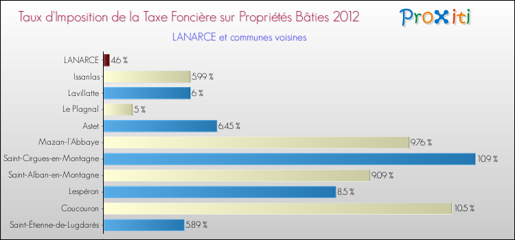 Taux d'imposition de la taxe foncière sur le bati 2012 pour LANARCE et les communes proches Comparaison des taux d'imposition de la taxe foncière sur le bati 2012 pour LANARCE et les communes voisines