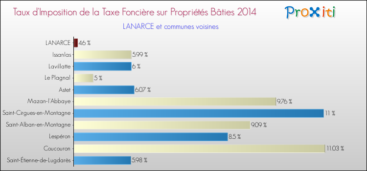 Taux d'imposition de la taxe foncière sur le bati 2014 pour LANARCE et les communes proches Comparaison des taux d'imposition de la taxe foncière sur le bati 2014 pour LANARCE et les communes voisines