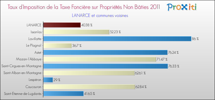 Taux d'imposition de la taxe foncière sur les immeubles et terrains non batis 2011 pour LANARCE et les communes proches Comparaison des taux d'imposition de la taxe foncière sur les immeubles et terrains non batis 2011 pour LANARCE et les communes voisines