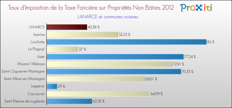 Taux d'imposition de la taxe foncière sur les immeubles et terrains non batis 2012 pour LANARCE et les communes proches Comparaison des taux d'imposition de la taxe foncière sur les immeubles et terrains non batis 2012 pour LANARCE et les communes voisines