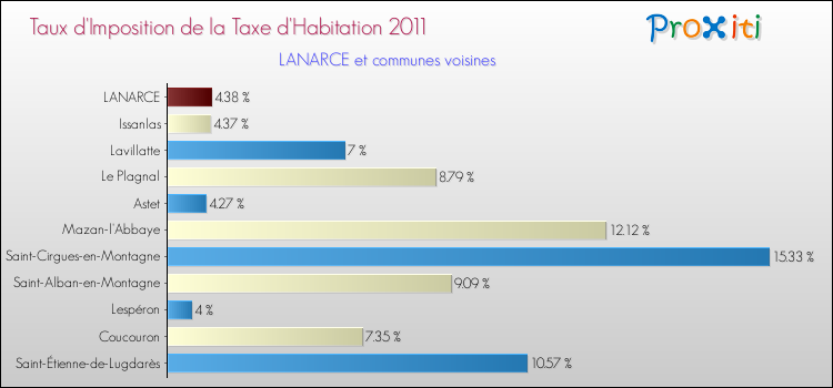 Taux d'imposition de la taxe d'habitation 2011 pour LANARCE et les communes proches Comparaison des taux d'imposition de la taxe d'habitation 2011 pour LANARCE et les communes voisines