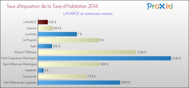 Taux d'imposition de la taxe d'habitation 2014 pour LANARCE et les communes proches Comparaison des taux d'imposition de la taxe d'habitation 2014 pour LANARCE et les communes voisines