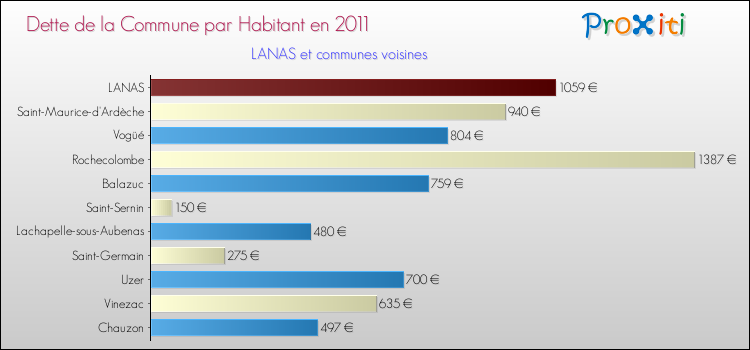 Dette par habitant de la commune en 2011 pour LANAS et les communes proches Comparaison de la dette par habitant de la commune en 2011 pour LANAS et les communes voisines