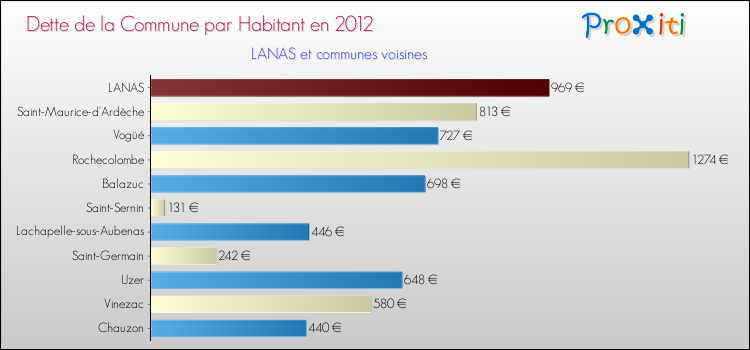Dette par habitant de la commune en 2012 pour LANAS et les communes proches Comparaison de la dette par habitant de la commune en 2012 pour LANAS et les communes voisines
