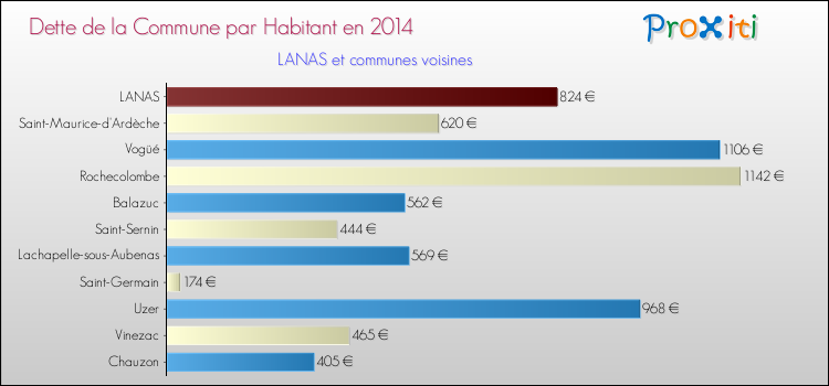Dette par habitant de la commune en 2014 pour LANAS et les communes proches Comparaison de la dette par habitant de la commune en 2014 pour LANAS et les communes voisines