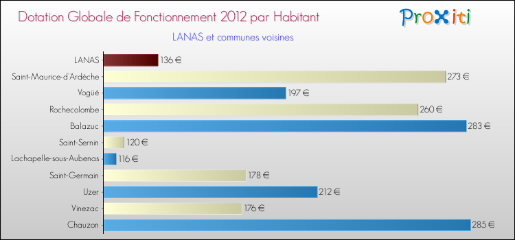 Montant des dotations globales de fonctionnement DGF par Habitant pour LANAS et les communes proches Comparaison des des dotations globales de fonctionnement DGF par habitant pour LANAS et les communes voisines