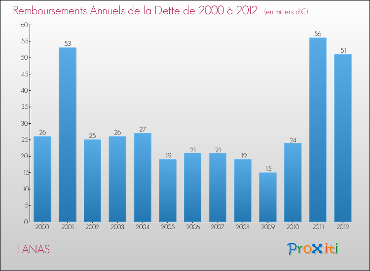 Evolution de l'annuité de la dette pour la commune de LANAS de 2000 à 2012 Annuités de la dette pour LANAS de 2000 à 2012