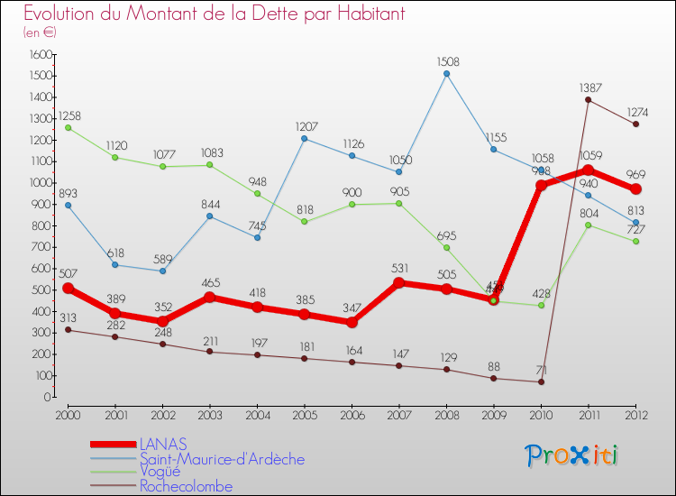 Evolution de la dette par habitant pour la commune de LANAS et les communes proches de 2000 à 2012 Comparaison de la dette par habitant pour LANAS et les communes voisines de 2000 à 2012