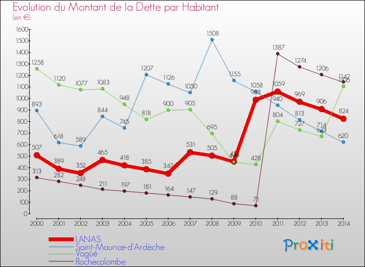 Evolution de la dette par habitant pour la commune de LANAS et les communes proches de 2000 à 2014 Comparaison de la dette par habitant pour LANAS et les communes voisines de 2000 à 2014